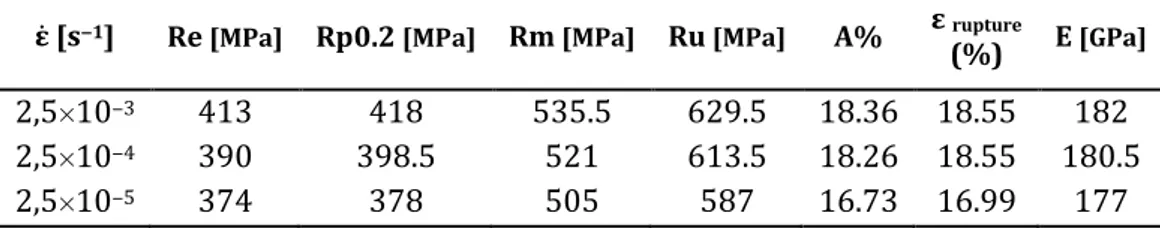 Tableau II-5 : Récapitulatif des grandeurs caractéristiques en traction monotone à  différentes vitesses de déformation de la tôle M330-35A 
