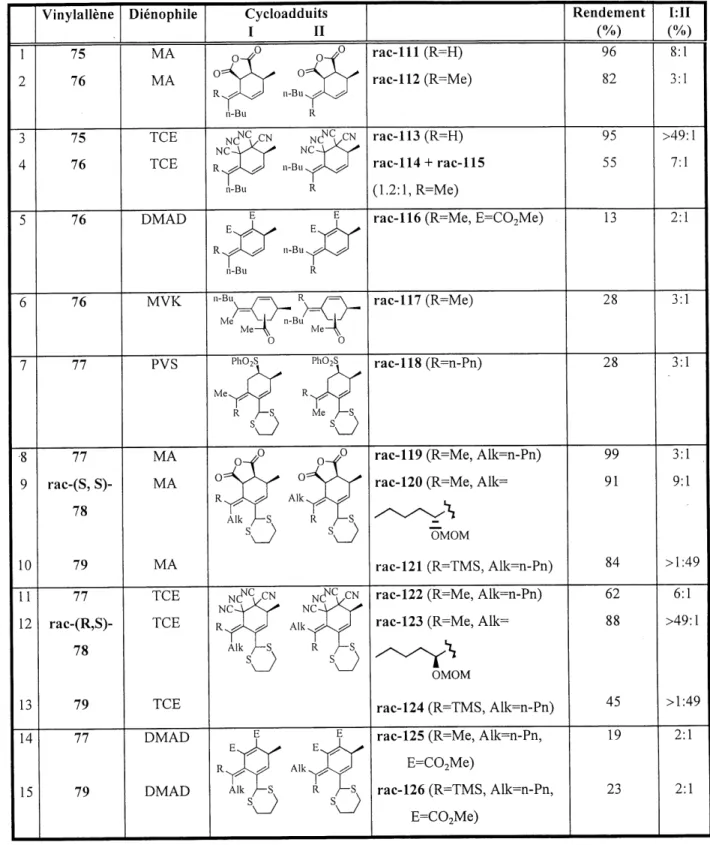 Tableau 1: Cycloadditions [4 + 2] des vinylallenes avec plusieurs dienophiles 1 2 3 4 5 6 7 8 9 10 11 12 13 14 15 Vinylallene7576757676767777rac-(S, S)-787977rac-(R,S)-78797779 DienophileMAMATCETCEDMADMVKPVSMAMAMATCETCETCEDMAD DMAD CycloadduitsI 11 .0 ,00-