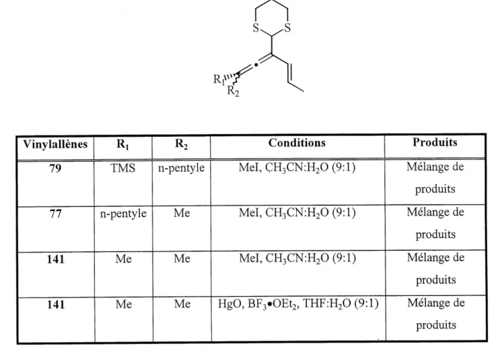 Tableau 2: Conditions de deprotection du 1,3-dithiane sur les vinylallenes 77,79,141 Rivvv Vinylallenes 79 77 141 141 R7 TMS n-pentyleMeMe R2 n-pentyleMeMeMe Conditions MeI,CH3CN:H20(9:l) MeI,CH3CN:H20(9:l)MeI,CH3CN:H20(9:l)