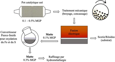 Figure  1.7.  Schéma  de  procédé  pour  la  récupération  des  MGP  à  partir  de  catalyseurs 