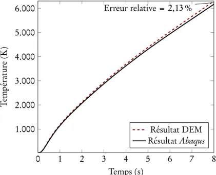 Figure 2.11 – Évolution de la température au point A.