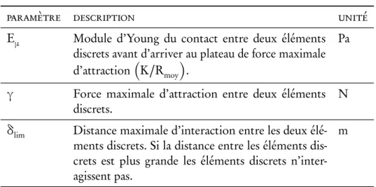 Table 3.3 – Valeurs des paramètres pour les différentes courbes. courbe K [kN/m] γ [N] δ lim [–]