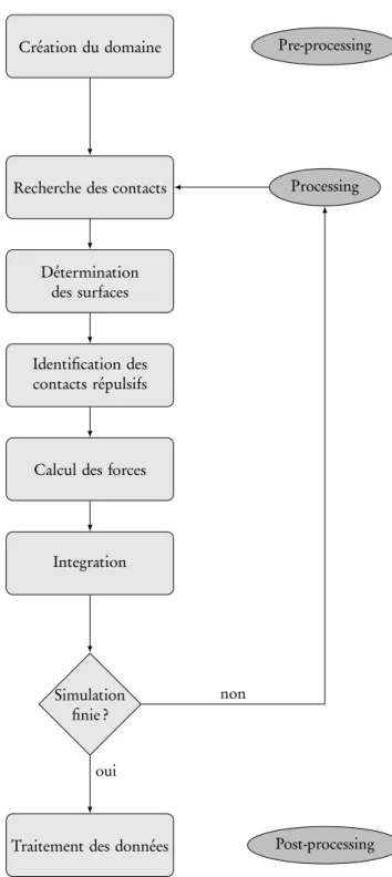 Figure 3.10 – Algorithme général.