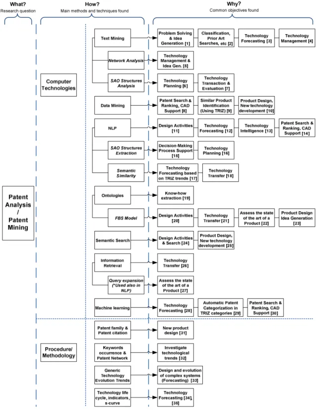 Figure 3 Synoptique de certaines méthodes, techniques et leurs objectifs associés en  matière d'analyse de brevets