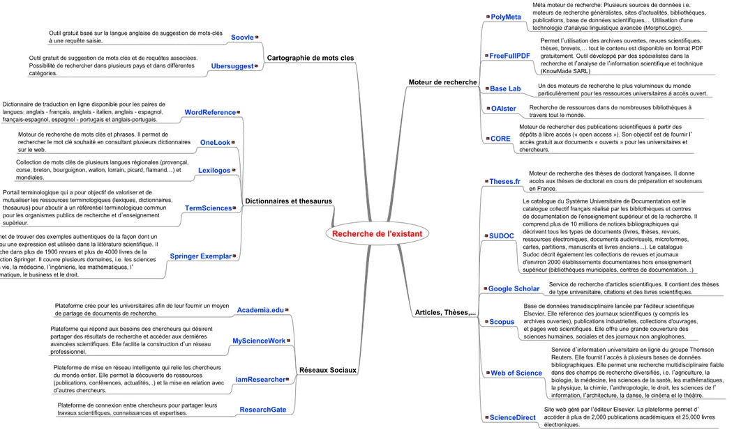 Figure 6 Sites pertinents pour la recherche de l'existant, Partie 1 