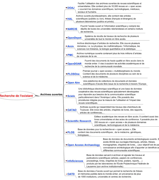 Figure 7 Sites pertinents pour la recherche de l'existant, Partie 2 