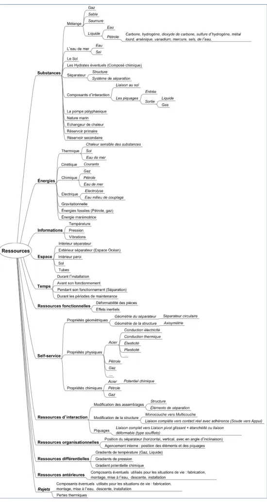 Figure 12 Carte heuristique des ressources du système de séparation bi-phasique 