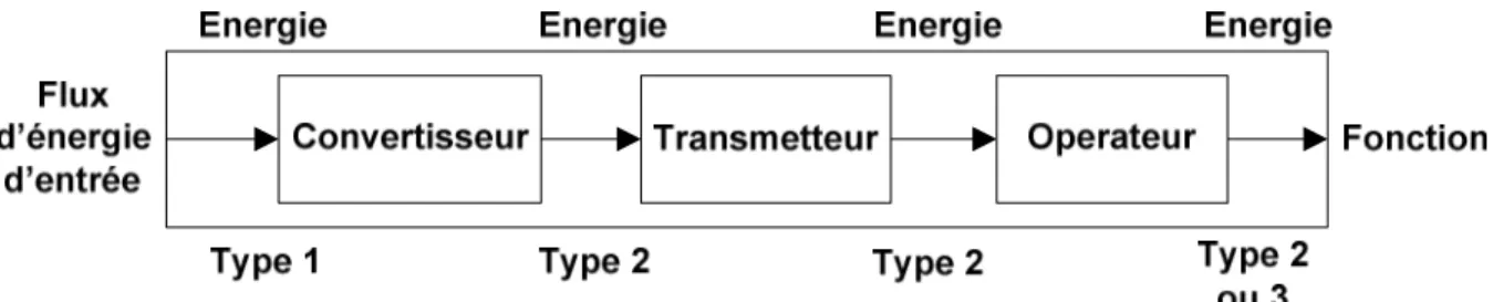 Figure 19: Décomposition Energétique CTOC de la réalisation d’une fonction 