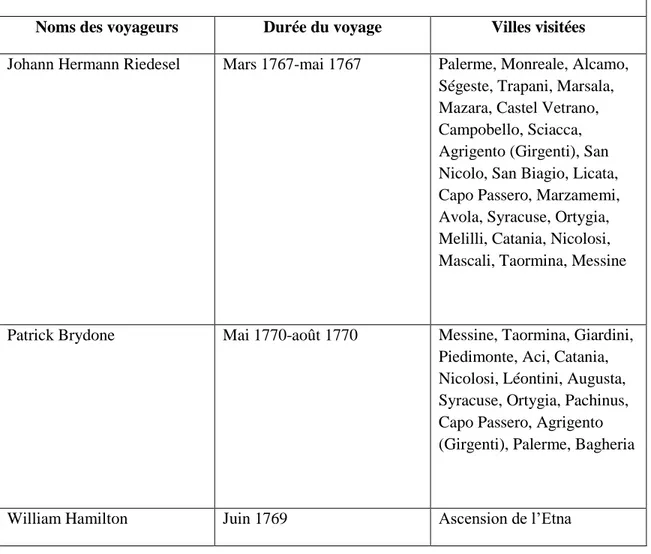 Tableau 1 – les itinéraires de 1767-1770 