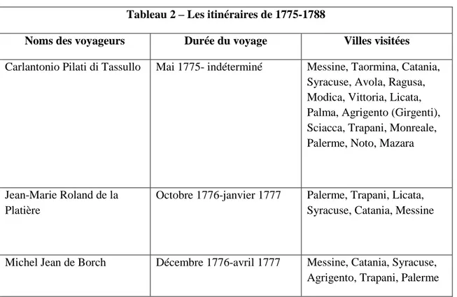 Tableau 2 – Les itinéraires de 1775-1788 