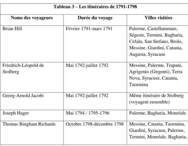 Tableau 3 – Les itinéraires de 1791-1798 