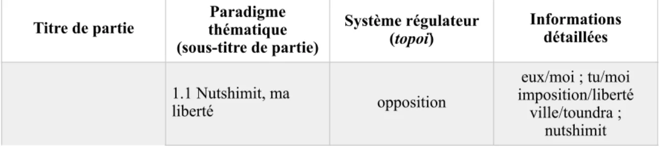 Tableau 2: Grille d’analyse discursive faisant référence à l’être (au devenir soi)