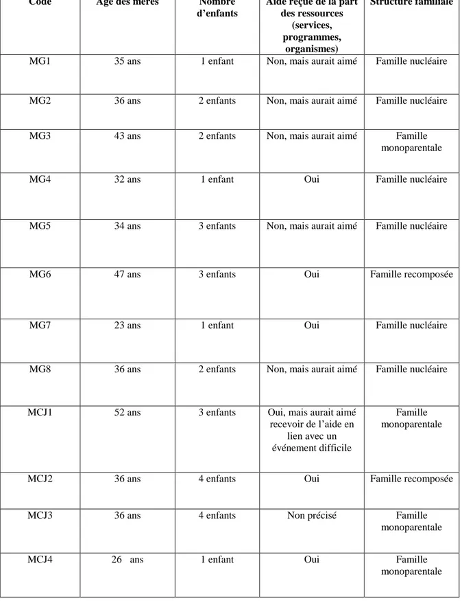 Tableau 1. Principales caractéristiques des répondantes  