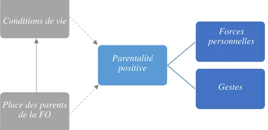 Figure 1. Les déterminants de la parentalité positive 