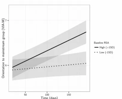 Figure 1 | Full model prediction of changes in VIA-M scores as a function of resting RSA