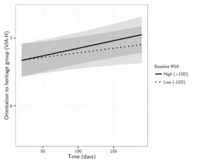 Figure 2 | Full model prediction of changes in VIA-H scores as a function of resting RSA 