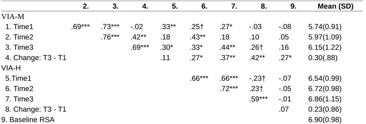 Table 1 |  Correlations Among Key Study Variables