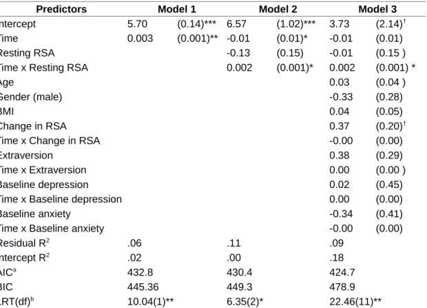 Table 2 | Multilevel Models Predicting Changes in Mainstream Cultural Orientation Over Time