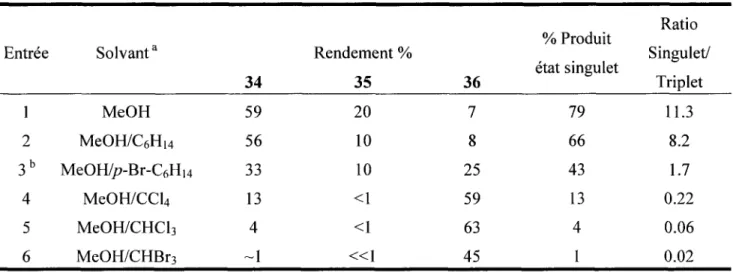 Tableau 1 Distribution des produits obtenus lors de la solvolyse de la N-chloramine 33