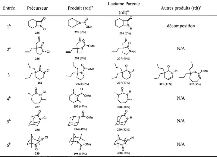 Tableau 6 Résultats obtenus lors de la photolyse de ./V-chlorolactames de grandeur de cycle variée