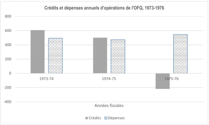 Graphique 6 — Crédits et dépenses annuels d'opérations de l'OFQ, 1973-1976 