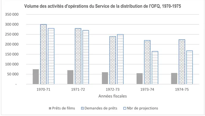 Graphique 8 — Volume des activités d’opérations du Service de la distribution de l’OFQ, 1970-1975 