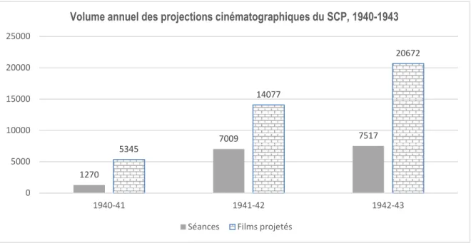 Graphique 1 — Volume annuel des projections cinématographiques du SCP, 1940-1943 