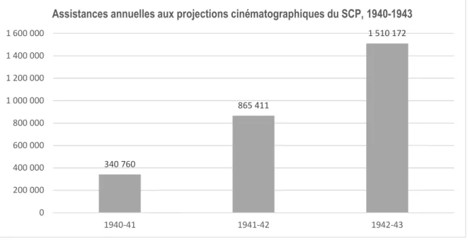 Graphique 2 — Assistances annuelles aux projections cinématographiques du SCP, 1940-1943 