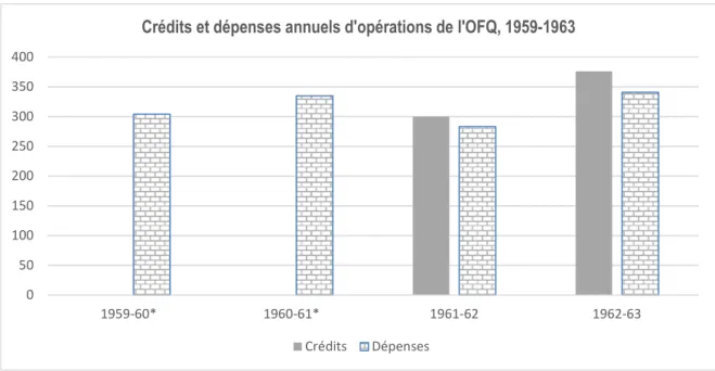 Graphique 3 — Crédits et dépenses annuels d'opérations de l'OFQ, 1959-1963 