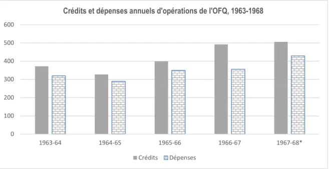 Graphique 4 — Crédits et dépenses annuels d'opérations de l'OFQ, 1963-1968 
