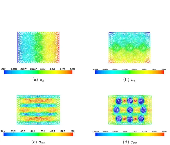 Figure 2.5 – PGD parametric solution for E m = 3.8, E f 1 = 228.92, E f 2 = 221.48, E f 3 =