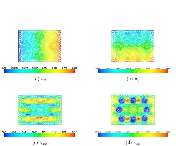 Figure 2.6 – PGD parametric solution for E m = 3, E f 1 = 220.554, E f 2 = 225.89, E f 3 =