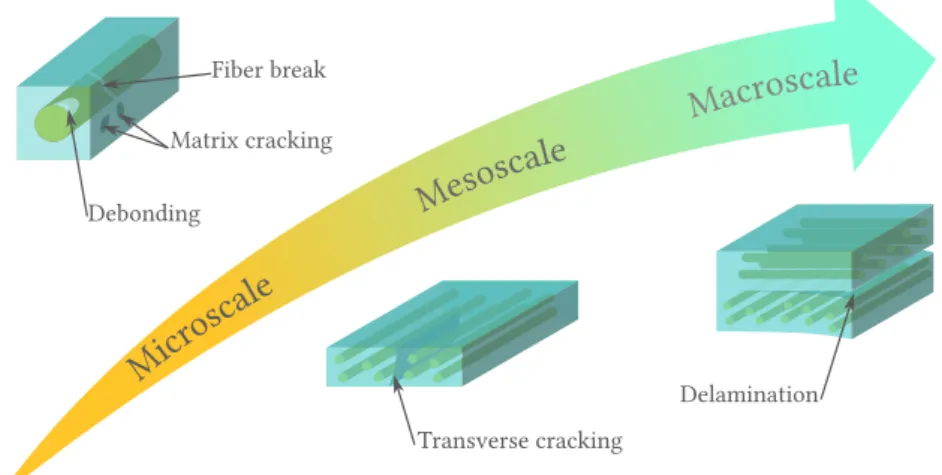 Figure 3.1 – Illustration of the major failure modes in composite laminates.