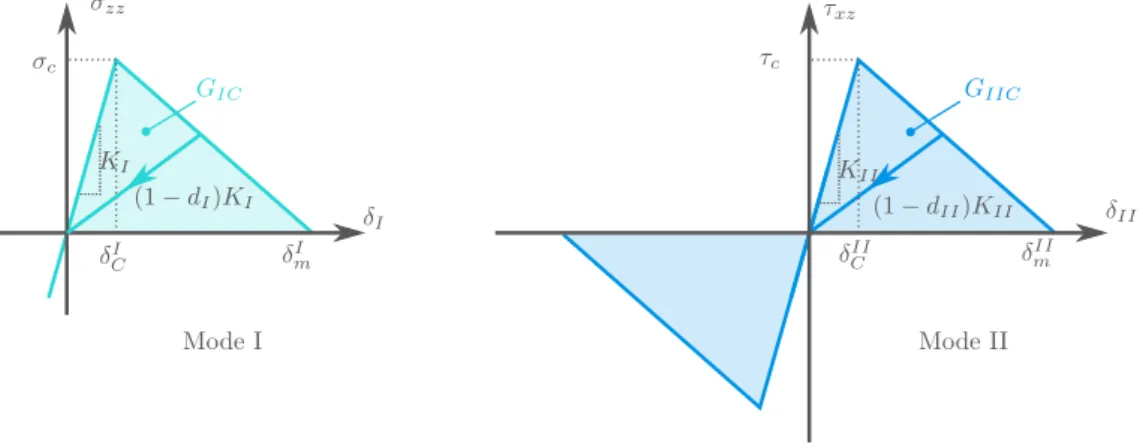 Figure 3.13 – Cohesive law for the mode I and mode II.