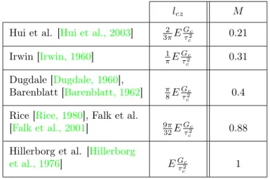 Table 3.2 – Length of the process zone and equivalent value of the parameter M .