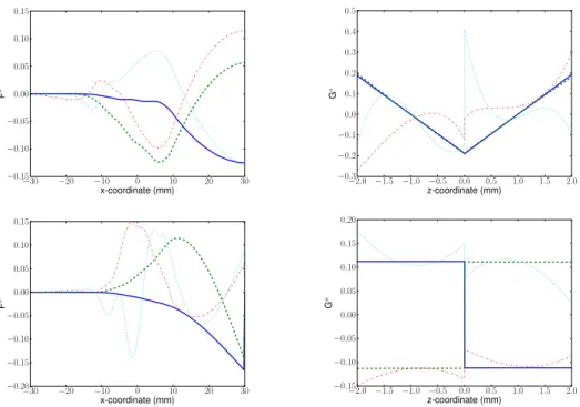 Figure 3.18 – Functions F i and G i in the separated representation of the displacement