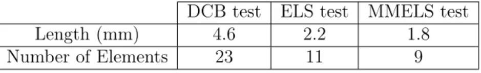 Table 3.5 – Quantification of the simulated process zone length using PGD method.