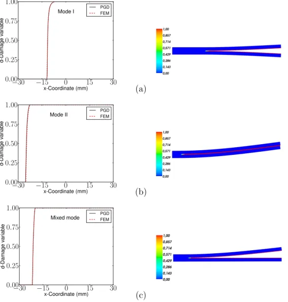 Figure 3.20 – Damage variable evolution along the crack path for an imposed displace- displace-ment: (a) DCB test, (b) ELS test and (c) MMELS test.