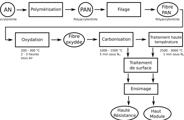 Figure 1.2: Étapes du cycle de fabrication des ﬁbres de carbone à partir de PAN. -image extraite de 