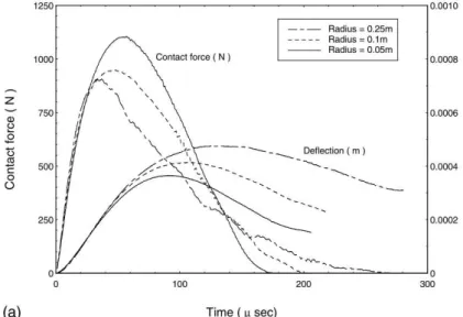 Figure 1.25: Courbe force/temps et déﬂexion/temps pour trois rayons de cour- cour-bure diﬀérents [11]