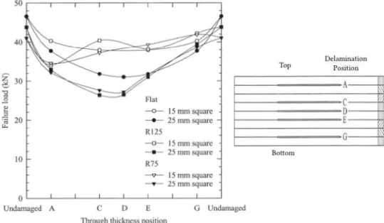 Figure 1.26: Force à rupture en CAI en fonction de la position du délaminage [12]