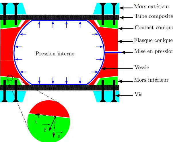 Figure 2.14: Schéma de principe du dispositif de mise en pression d’un tube.