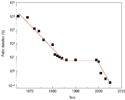 Figure 2 - Évolution de la durée d'impulsion des lasers jusqu'en 2005. Le graphique est tiré de [ 7 ]