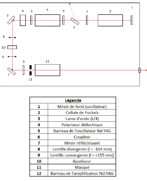Figure 4 - Montage interne du laser de pompe Nd:YAG 