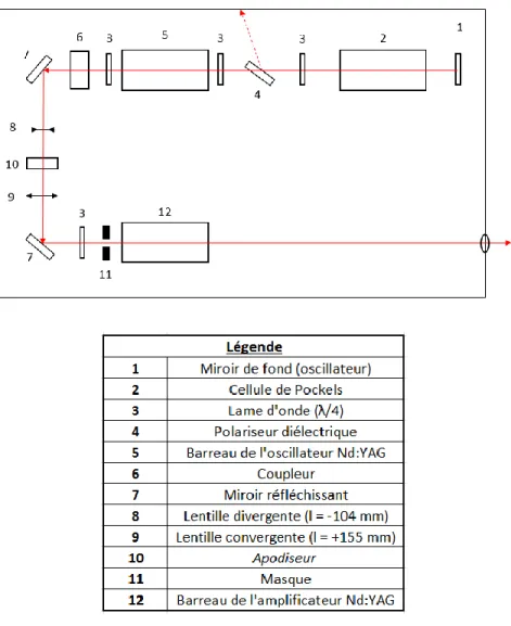 Figure 4 - Montage interne du laser de pompe Nd:YAG 