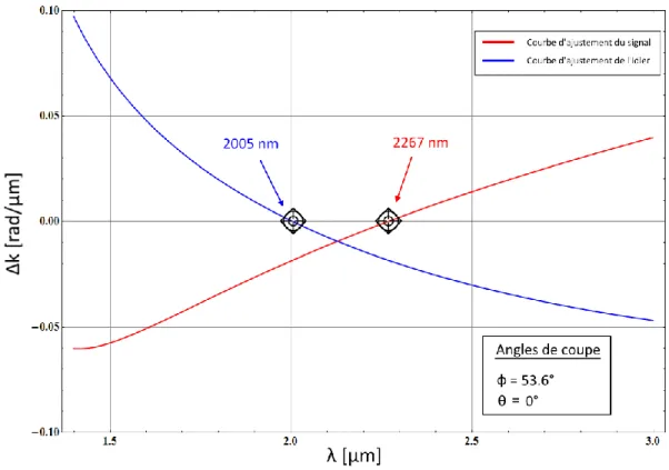 Figure 17 - Courbes d'accord de phase pour le KTP. La courbe en rouge représente l’évolution du  paramètre  