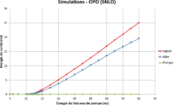 Figure 19 - Résultat des simulations dans SNLO à l'aide des valeurs de référence du tableau 4, montrant  une efficacité de 42.5% (pente de la courbe rouge à partir de 30 mJ d’énergie d’entrée) ainsi qu’un seuil  laser situé à 10 mJ