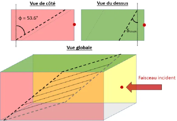 Figure 26 – Illustration de l’angle de coupe transversal  