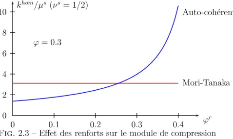 Fig. 2.3 – Effet des renforts sur le module de compression