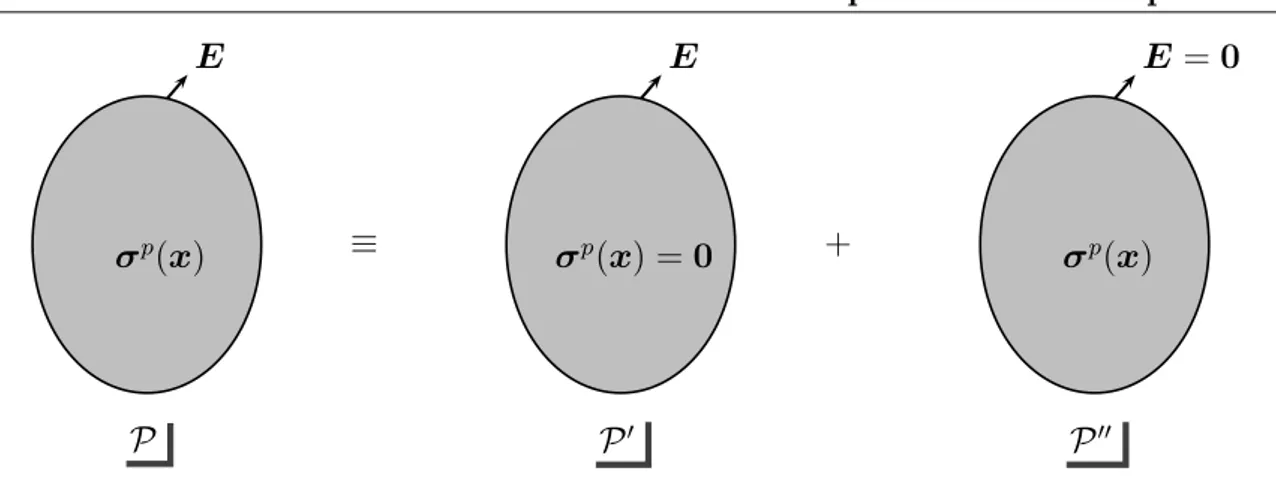 Fig. 2.5 – D´ecomposition du probl`eme ´elastique P ≡ P 0 + P 00